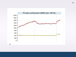 46




           Private confinement (MBS item 16519)
    2000
    1800
    1600
    1400
    1200
    1000
     800
     600
     400
     200
       0


$
           Private confinement (MBS item 16522)
    2000
    1800
    1600
 