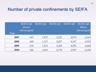 47



Number of private confinements by SEIFA


           SEIFA Q1 SEIFA Q2     SEIFA Q3     SEIFA Q4      SEIFA Q5
             (Least                                           (Most
          advantaged)                                      advantaged)
Year
   2007         643      1,075        2,225        4,074         6,563
   2008         640      1,137        2,247        4,147         6,553
   2009         634      1,214        2,360        4,292         6,660
   2010         546      1,010        2,178        3,947         6,156
 