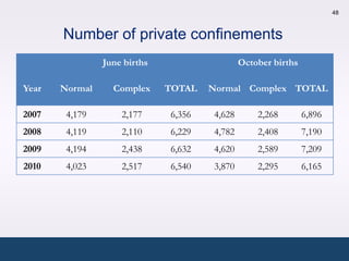 48



       Number of private confinements
                June births                    October births

Year   Normal     Complex     TOTAL   Normal Complex TOTAL

2007    4,179       2,177     6,356    4,628       2,268        6,896
2008    4,119       2,110     6,229    4,782       2,408        7,190
2009    4,194       2,438     6,632    4,620       2,589        7,209
2010    4,023       2,517     6,540    3,870       2,295        6,165
 