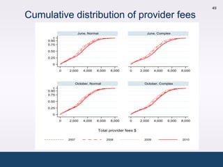 49

Cumulative distribution of provider fees
                       June, Normal                          June, Complex
        1
     0.90
     0.75

     0.50

     0.25

       0

            0   2,000     4,000   6,000     8,000   0     2,000    4,000   6,000   8,000



                   October, Normal                          October, Complex
        1
     0.90
     0.75

     0.50

     0.25

       0

            0   2,000     4,000   6,000     8,000   0     2,000    4,000   6,000   8,000


                                  Total provider fees $

                2007                      2008              2009                   2010
 