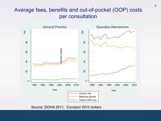 5
                   Average fees, benefits and out-of-pocket (OOP) costs
                                    per consultation
                                         General Practice                                                   Specialist Attendances
                      100




                                                                                           100
                        80




                                                                                             80
Constant dollars




                                                        Constant dollars
                        60




                                                                                             60
                        40




                                                                                             40
                        20




                                                                                             20
                            0




                                                                                                 0
                                1985   1990   1995   2000                  2005   2010               1985    1990   1995   2000   2005   2010

                                                 Year                                                                  Year
                                                                                         Doctor's fee
                                                                                         Medicare benefit
                                                                                         Patient OOP cost


                                Source: DOHA 2011; Constant 2010 dollars
 