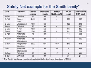 8

     Safety Net example for the Smith family*
  Date           Service      Doctor       Medicare       Safety         OOP     Cumulative
                              charge        rebate      Net benefit      cost     OOP cost
  1-Feb         GP visit        55            34             -            21         21
  8-Feb         Spec -         243            69             -           174        195
                obst
  2-Mar         Ultrasound      180            60            -           120        315
  2-Mar         GP visit         55            34            -            21        336
  2-Mar         X-ray           150            56            -            94        430
  8-Mar         Spec            150            69            -            81        511
  3-Apr         Antenatal        78            34            -            44        555
                attendance
  4-May         Antenatal        78            34            -            44        599
                attendance
  9-Jun         Pregnancy       2000          104          1517          379        978
                planning
  6-Jul         Antenatal        78            34           35            9         987
                attendance
  2-Sep         GP visit         55            34           17            4         991
  5-Jan         GP visit         55            34            -            21         21
* The Smith family are registered and eligible for the lower threshold of $599
 