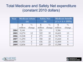 Total Medicare and Safety Net expenditure
         (constant 2010 dollars)

   Year    Medicare rebate     Safety Net     Medicare benefit
                  (a)               (b)       (= a + b + OSN)
              $       %        $         %       $        %
           million change    million change   million   change
    2004    9,144             231              9,386
    2005   10,270     12      322        39   10,601      13
    2006   10,508      2      275       -14   10,794       2
    2007   11,294      7      358        30   11,664       8
    2008   11,951      6      436        22   12,400       6
    2009   12,836      7      539        23   13,388       8




                                                                 9
 