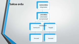 Saksa ordu SAKSA ORDU
kõrgmeister
LIIVI ORDU
ordumeister
ja maamarssal
komtuurid
linnused
foogtid
linnused
ordukapiitel
 