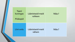 Taani
kuningas
Piiskopid
Läänistasid maid
rohkem
Miks?
Liivi ordu Läänistasid maid
vähem
Miks?
 