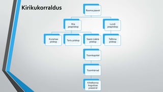 Rooma paavst
Riia
peapiiskop
Kuramaa
piiskop
Tartu piiskop
Saare-Lääne
piiskop
Toomkapiitel
Toomhärrad
Kihelkonna
koguduse
preestrid
Lundi
peapiiskop
Tallinna
piiskop
Kirikukorraldus
 
