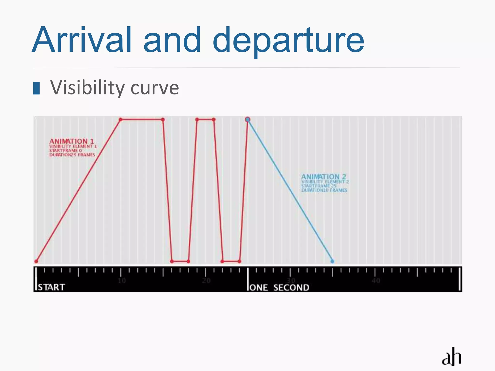 Arrival and departure
 Visibility curve
 