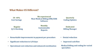 What Makes US Different?
30- 40%
Cost Savings
• Remarkable improvements in payment per procedure
• Significant reduction in A/R days
• Operational cost reduction and enhanced coordination
• Denial reduction
• Improved cash flow
We experienced
Most Medical Billing EMR/EHR
Software
Regular
Q/A Checking
Quarterly
Coding Updates
Monthly
Customizable
Reports
Dedicated
Billing Manager
Medical billing and coding for varied
specialties
 