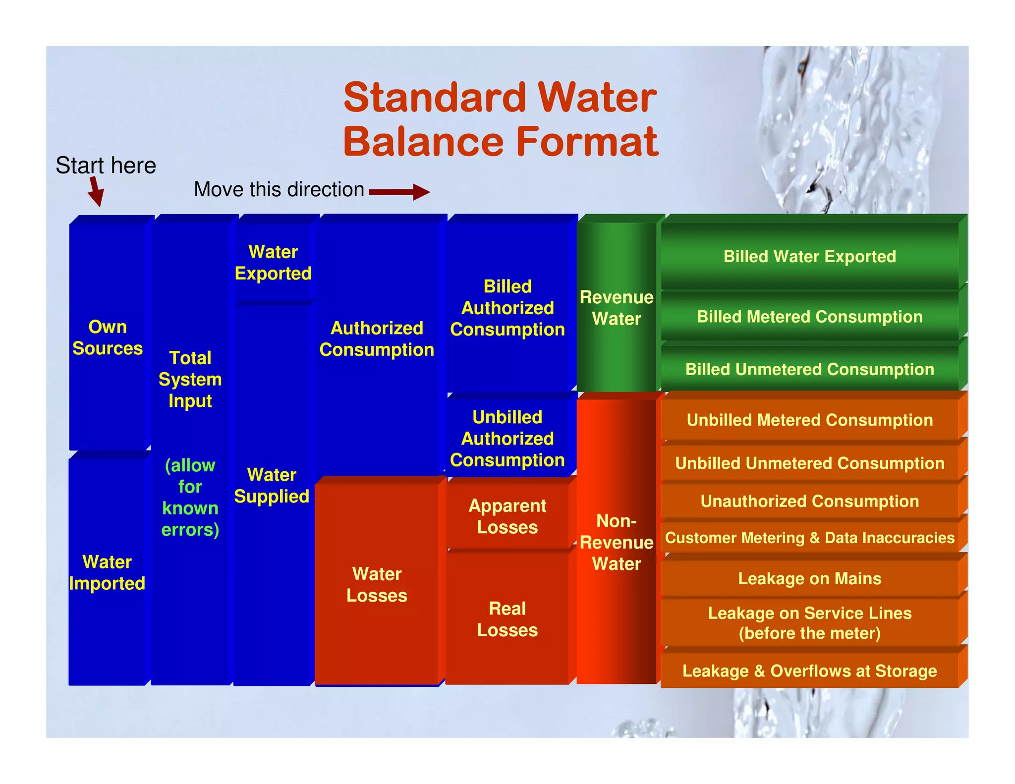 Standard Water
Start here
                                   Balance Format
                Move this direction

                       Water                                                  Billed Water Exported
                      Exported
                                                  Billed
                                                           Revenue
                                                Authorized                 Billed Metered Consumption
  Own                             Authorized                Water
                                               Consumption
 Sources                         Consumption
              Total
              Total                                                      Billed Unmetered Consumption
             System
             System
              Input
              Input                              Unbilled                Unbilled Metered Consumption
                                                Authorized
              (allow                           Consumption              Unbilled Unmetered Consumption
             ( allow   Water
                for   Supplied
                for                             Apparent                   Unauthorized Consumption
             known
             known                               Losses       Non-
             errors)
             errors )                                        Revenue Customer Metering & Data Inaccuracies
   Water                                                      Water
                                    Water                                      Leakage on Mains
 Imported
                                   Losses
                                                  Real                      Leakage on Service Lines
                                                 Losses                        (before the meter)

                                                                         Leakage & Overflows at Storage
 