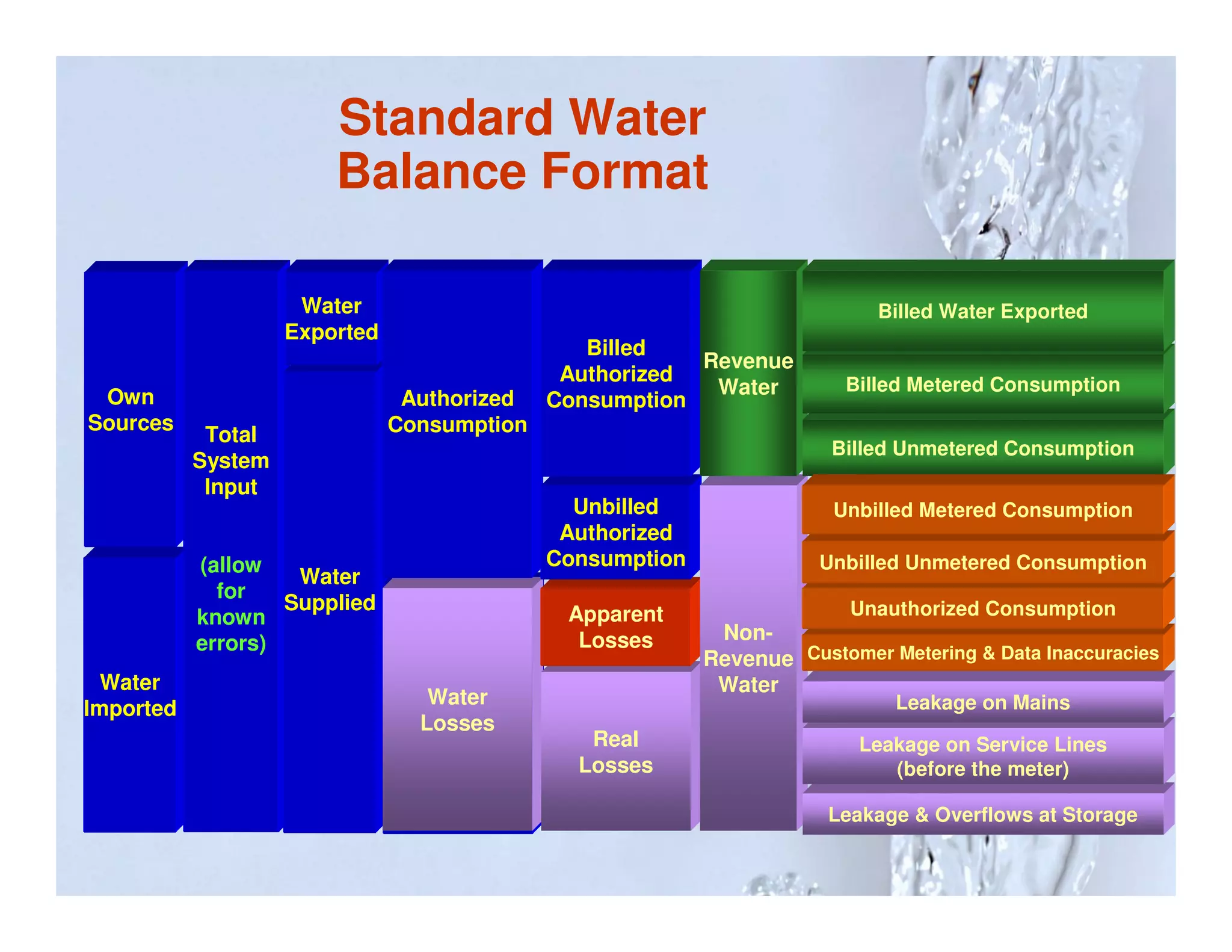 Standard Water
                        Balance Format

                     Water                                                  Billed Water Exported
                    Exported
                                                Billed
                                                         Revenue
                                              Authorized                 Billed Metered Consumption
 Own                            Authorized                Water
                                             Consumption
Sources                        Consumption
            Total
            Total                                                      Billed Unmetered Consumption
           System
           System
            Input
            Input                              Unbilled                Unbilled Metered Consumption
                                              Authorized
            (allow                           Consumption              Unbilled Unmetered Consumption
           ( allow   Water
              for   Supplied
              for                             Apparent                   Unauthorized Consumption
           known
           known                               Losses       Non-
           errors)
           errors )                                        Revenue Customer Metering & Data Inaccuracies
  Water                                                     Water
                                  Water                                      Leakage on Mains
Imported
                                 Losses
                                                Real                      Leakage on Service Lines
                                               Losses                        (before the meter)

                                                                       Leakage & Overflows at Storage
 