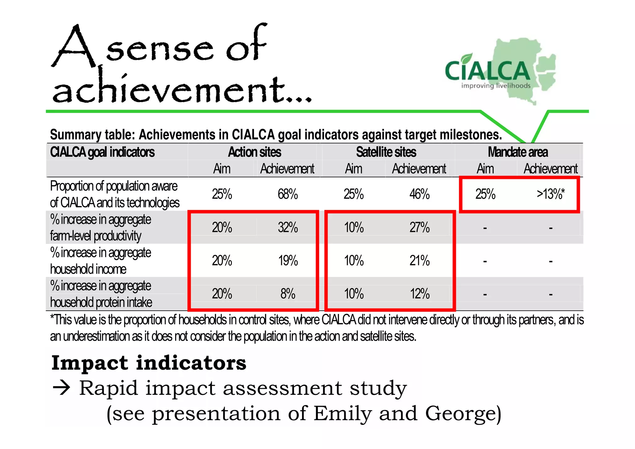 Summary table: Achievements in CIALCA goal indicators against target milestones.
Actionsites Satellitesites MandateareaCIALCAgoalindicators
Aim Achievement Aim Achievement Aim Achievement
Proportionofpopulationaware
ofCIALCAanditstechnologies
25% 68% 25% 46% 25% >13%*
%increaseinaggregate
farm-levelproductivity
20% 32% 10% 27% - -
%increaseinaggregate
householdincome
20% 19% 10% 21% - -
%increaseinaggregate
householdproteinintake
20% 8% 10% 12% - -
*Thisvalueistheproportionofhouseholdsincontrolsites,whereCIALCAdidnotintervenedirectlyorthroughitspartners,andis
anunderestimationasitdoesnotconsiderthepopulationintheactionandsatellitesites.