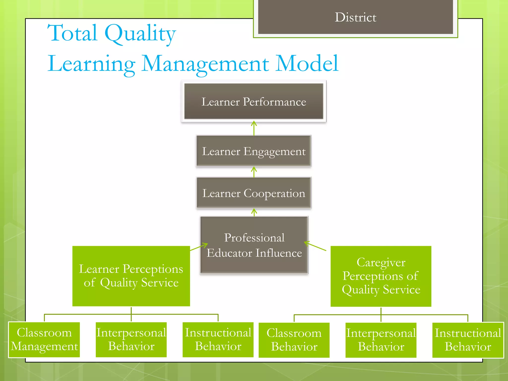 District
     Total Quality
     Learning Management Model
                                      Learner Performance


                                      Learner Engagement


                                      Learner Cooperation


                                         Professional
                                       Educator Influence
             Learner Perceptions                                  Caregiver
              of Quality Service                                Perceptions of
                                                                Quality Service


 Classroom      Interpersonal      Instructional   Classroom     Interpersonal    Instructional
Management        Behavior           Behavior       Behavior       Behavior         Behavior
 