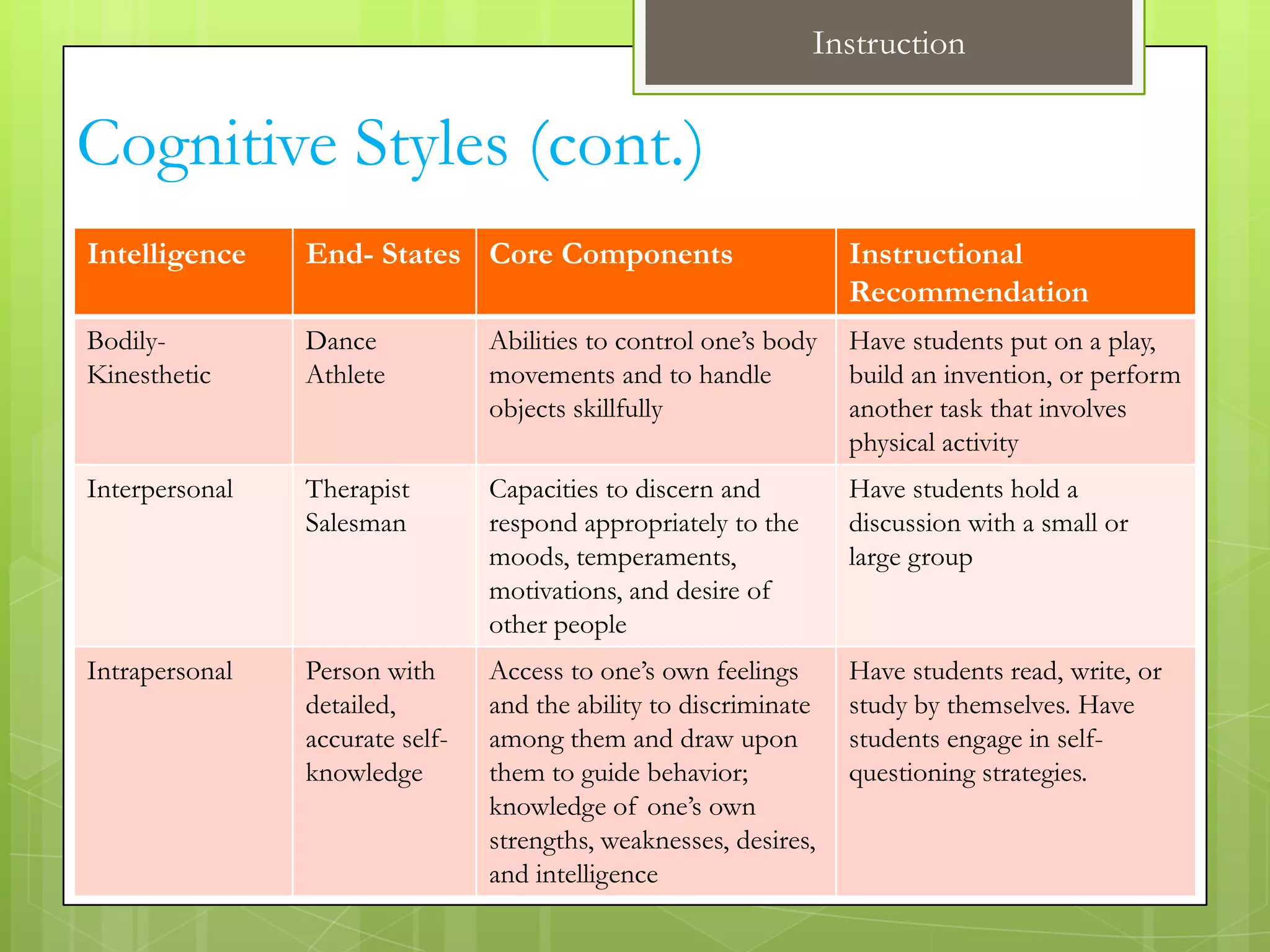 Instruction


Cognitive Styles (cont.)
Intelligence    End- States Core Components                        Instructional
                                                                   Recommendation
Bodily-         Dance            Abilities to control one’s body   Have students put on a play,
Kinesthetic     Athlete          movements and to handle           build an invention, or perform
                                 objects skillfully                another task that involves
                                                                   physical activity
Interpersonal   Therapist        Capacities to discern and         Have students hold a
                Salesman         respond appropriately to the      discussion with a small or
                                 moods, temperaments,              large group
                                 motivations, and desire of
                                 other people
Intrapersonal   Person with      Access to one’s own feelings      Have students read, write, or
                detailed,        and the ability to discriminate   study by themselves. Have
                accurate self-   among them and draw upon          students engage in self-
                knowledge        them to guide behavior;           questioning strategies.
                                 knowledge of one’s own
                                 strengths, weaknesses, desires,
                                 and intelligence
 