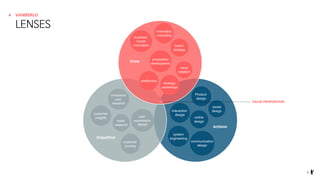 positioning
proposition
development
business
model
innovation
innovation
consulting
brand
strategy
value
creation
strategy
workshops
customer
insights
trend
research
customer
journey
user
experience
design
immersive
user
research
system
engineering
Product
design
interaction
design
social
design
online
design
communication
design
Empathise
Grow
Achieve
VANBERLO
LENSES
6
VALUE PROPOSITION
 