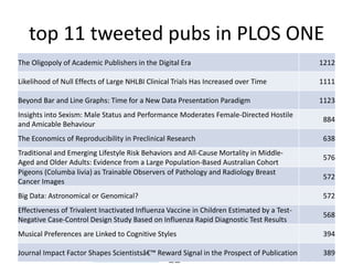 top 11 tweeted pubs in PLOS ONE
The Oligopoly of Academic Publishers in the Digital Era 1212
Likelihood of Null Effects of Large NHLBI Clinical Trials Has Increased over Time 1111
Beyond Bar and Line Graphs: Time for a New Data Presentation Paradigm 1123
Insights into Sexism: Male Status and Performance Moderates Female-Directed Hostile
and Amicable Behaviour
884
The Economics of Reproducibility in Preclinical Research 638
Traditional and Emerging Lifestyle Risk Behaviors and All-Cause Mortality in Middle-
Aged and Older Adults: Evidence from a Large Population-Based Australian Cohort
576
Pigeons (Columba livia) as Trainable Observers of Pathology and Radiology Breast
Cancer Images
572
Big Data: Astronomical or Genomical? 572
Effectiveness of Trivalent Inactivated Influenza Vaccine in Children Estimated by a Test-
Negative Case-Control Design Study Based on Influenza Rapid Diagnostic Test Results
568
Musical Preferences are Linked to Cognitive Styles 394
Journal Impact Factor Shapes Scientistsâ€™ Reward Signal in the Prospect of Publication 389
 