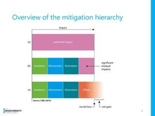 Overview of the mitigation hierarchy
6
Source: CSBI (2015)
 