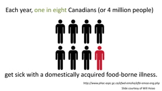 Each year, one in eight Canadians (or 4 million people)
get sick with a domestically acquired food-borne illness.
http://www.phac-aspc.gc.ca/efwd-emoha/efbi-emoa-eng.php
Slide courtesy of Will Hsiao
 