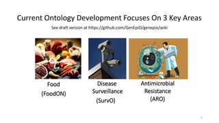 Current Ontology Development Focuses On 3 Key Areas
Food Antimicrobial
Resistance
Disease
Surveillance
8
(FoodON)
(SurvO) (ARO)
See draft version at https://github.com/GenEpiO/genepio/wiki
 