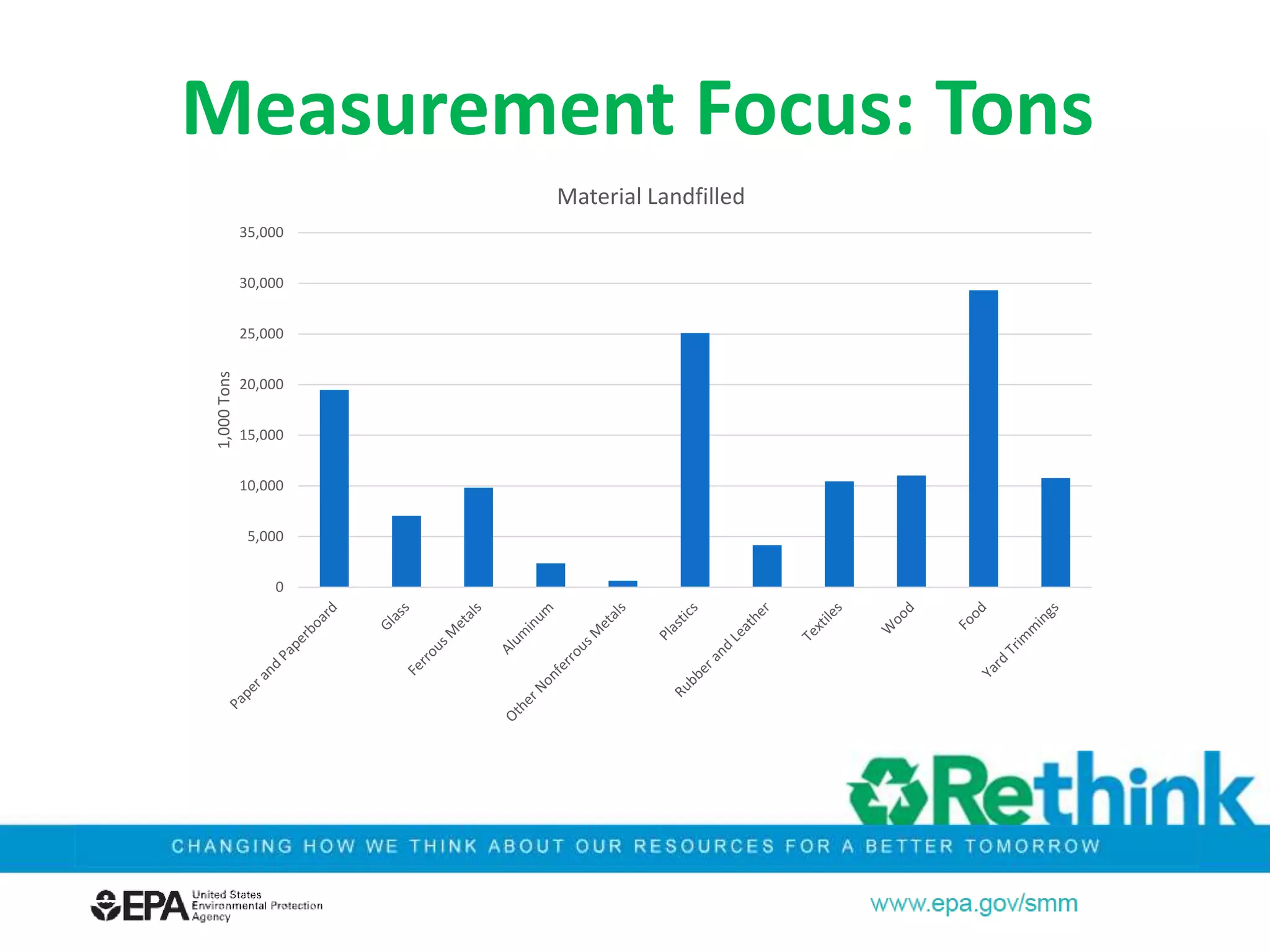 10
Measurement Focus: Tons
0
5,000
10,000
15,000
20,000
25,000
30,000
35,000
1,000Tons
Material Landfilled
 
