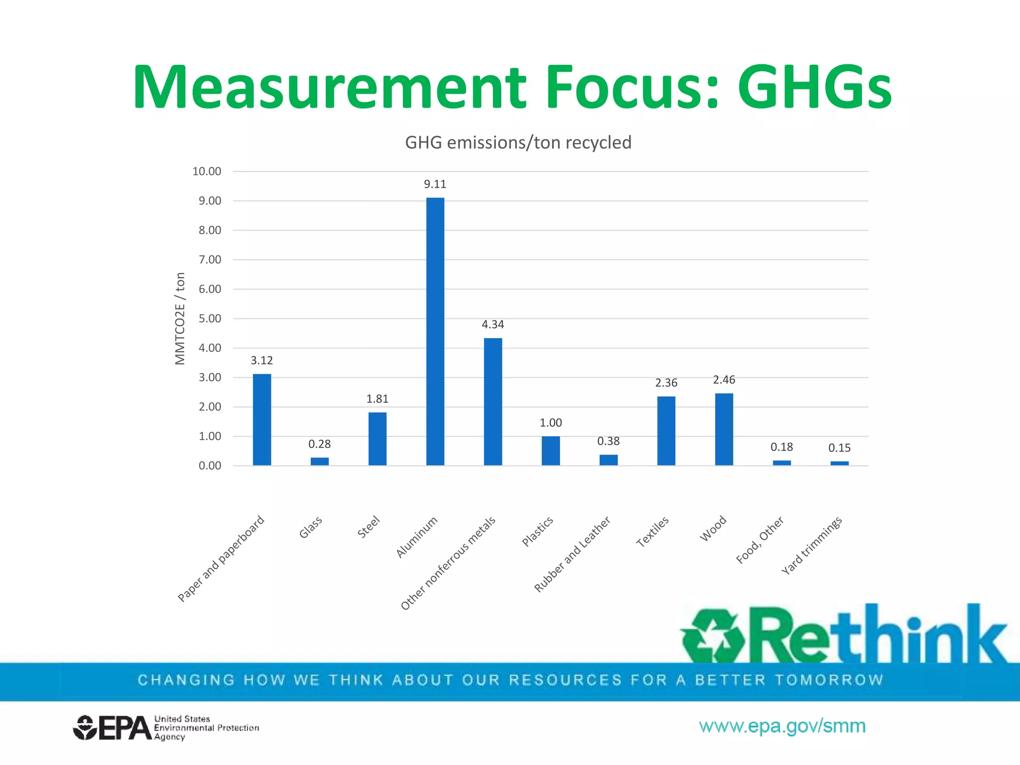 13
Measurement Focus: GHGs
3.12
0.28
1.81
9.11
4.34
1.00
0.38
2.36 2.46
0.18 0.15
0.00
1.00
2.00
3.00
4.00
5.00
6.00
7.00
8.00
9.00
10.00
MMTCO2E/ton
GHG emissions/ton recycled
 