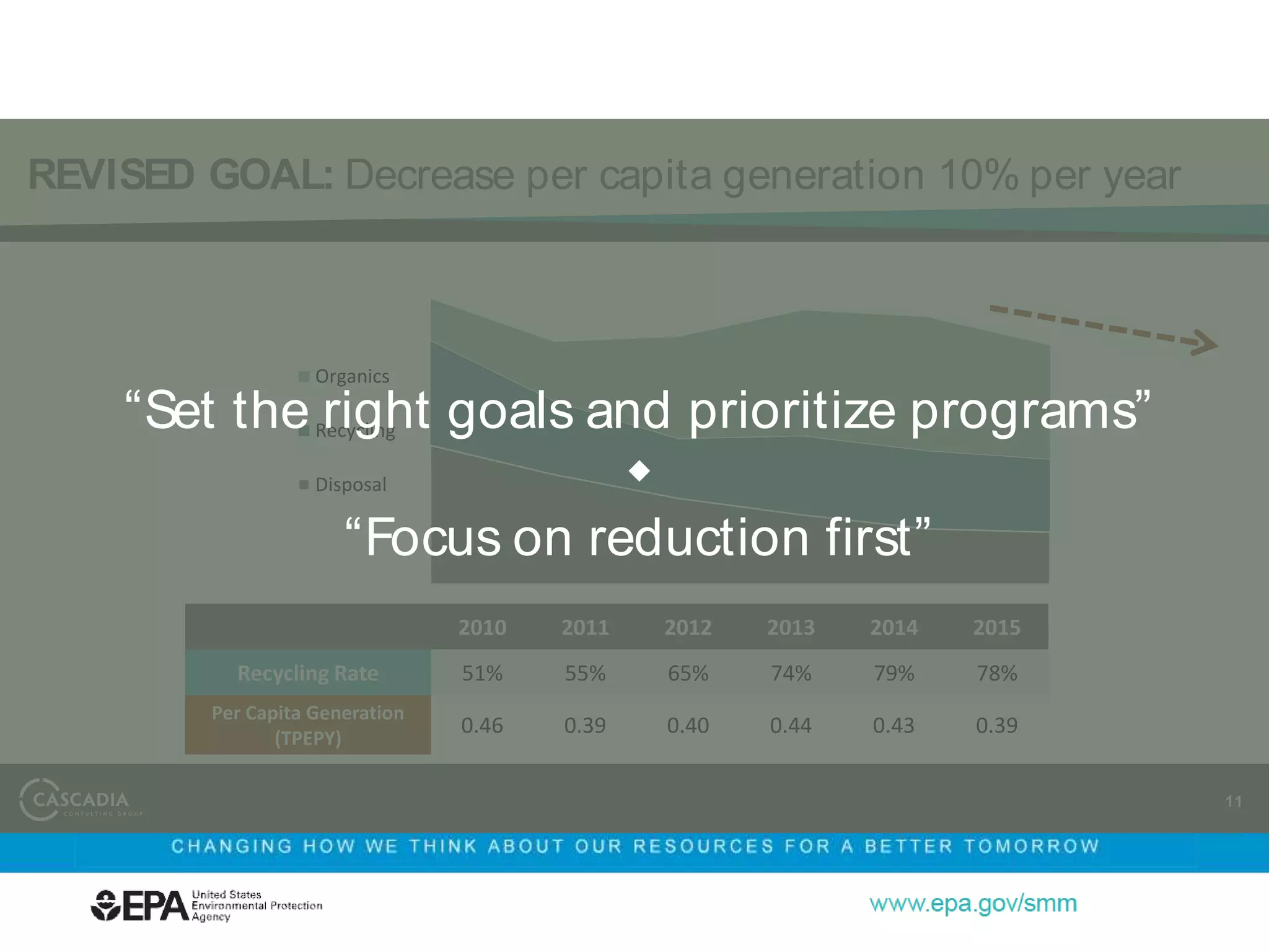 0.00
0.05
0.10
0.15
0.20
0.25
0.30
0.35
0.40
0.45
0.50
Organics
Recycling
Disposal
2010 2011 2012 2013 2014 2015
Recycling Rate 51% 55% 65% 74% 79% 78%
Per Capita Generation
(TPEPY)
0.46 0.39 0.40 0.44 0.43 0.39
REVISED GOAL: Decrease per capita generation 10% per year
11
“Set the right goals and prioritize programs”
“Focus on reduction first”
 