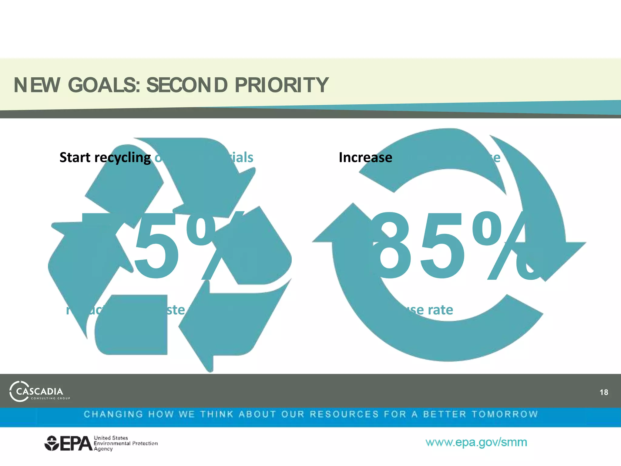 NEW GOALS: SECOND PRIORITY
Start recycling other materials Increase cardboard reuse
18
75%reduction in waste to landfill
85%box reuse rate
 