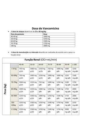 Dose de Vancomicina 
 A dose de ataque deverá ser de 25 a 30 mg/kg: 
Peso do paciente 
Dose 
40-49 kg 
1000 mg 
50-59 kg 
1250 mg 
60-69 kg 
1500 mg 
70-79 kg 
1750 mg 
≥80 kg 
2000 mg 
 A dose de manutenção e o intervalo deverão ser realizadas de acordo com o peso e a função renal: 
Função Renal (ClCr=mL/min) 
Peso (kg) 40-49 50-59 60-69 70-79 80-89 90-99 ≥ 100 < 59 kg 
750 mg q12h 
1000 mg q12h 
1250 mg q12h 
750 mg q8h 
1000 mg q8h 
1000 mg q8h 
1250 mg q8h 60-69kg 
750 mg q12h 
1000 mg q12h 
1250 mg q12h 
1000 mg q8h 
1000 mg q8h 
1250 mg q8h 
1500 mg q8h 70-79kg 
1000 mg q12h 
1250 mg q12h 
750 mg q8h 
1000 mg q8h 
1250 mg q8h 
1500 mg q8h 
1750 mg q8h 80-89kg 
1000 mg q12h 
1250 mg q12h 
1000 mg q8h 
1250 mg q8h 
1500 mg q8h 
1750 mg q8h 
2000 mg q8h 90-99kf 
1250 mg q12h 
1500 mg q12h 
1000 mg q8h 
1250 mg q8h 
1500 mg q8h 
1750 mg q8h 
2000 mg q8h 100- 109kg 
1250 mg q12h 
1500 mg q12h 
1250 mg q8h 
1500 mg q8h 
1750 mg q8h 
2000 mg q8h 
2250 mg q8h ≥ 110kg 
1250 mg q12h 
1500 mg q12h 
1250 mg q8h 
1500 mg q8h 
1750 mg q8h 
2000 mg q8h 
2250 mg q8h 
 