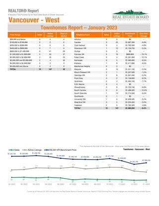 REALTOR® Report
Price Range Sales
Active
Listings
Days on
Market
Neighbourhood Sales
Active
Listings
Benchmark
Price
One-Y...