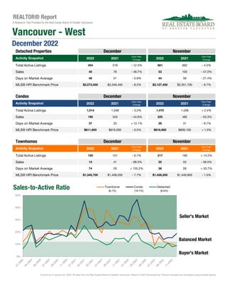 2022 2021
One-Year
Change 2022 2021
One-Year
Change
Total Active Listings 454 518 - 12.4% 661 692 - 4.5%
Sales 40 78 - 48.7% 53 100 - 47.0%
Days on Market Average 48 51 - 5.9% 44 56 - 21.4%
MLS® HPI Benchmark Price $3,073,500 $3,346,400 - 8.2% $3,127,400 $3,351,700 - 6.7%
2022 2021
One-Year
Change 2022 2021
One-Year
Change
Total Active Listings 1,014 1,048 - 3.2% 1,470 1,436 + 2.4%
Sales 190 343 - 44.6% 225 482 - 53.3%
Days on Market Average 37 33 + 12.1% 28 31 - 9.7%
MLS® HPI Benchmark Price $811,600 $816,000 - 0.5% $816,900 $809,100 + 1.0%
2022 2021
One-Year
Change 2022 2021
One-Year
Change
Total Active Listings 150 151 - 0.7% 217 190 + 14.2%
Sales 13 41 - 68.3% 22 53 - 58.5%
Days on Market Average 74 29 + 155.2% 38 28 + 35.7%
MLS® HPI Benchmark Price $1,345,700 $1,458,200 - 7.7% $1,428,200 $1,449,900 - 1.5%
Activity Snapshot
REALTOR® Report
A Research Tool Provided by the Real Estate Board of Greater Vancouver
December 2022
December November
Detached Properties
Vancouver - West
Current as of January 04, 2023. All data from the Real Estate Board of Greater Vancouver. Report © 2023 ShowingTime. Percent changes are calculated using rounded figures.
Townhomes December November
Activity Snapshot
Condos December November
Activity Snapshot
Seller's Market
Balanced Market
Buyer's Market
0%
10%
20%
30%
40%
50%
Sales-to-Active Ratio Townhome Condo Detached
[8.7%] [18.7%] [8.8%]
 