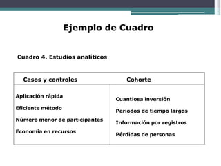Ejemplo de Cuadro
Cuadro 4. Estudios analíticos
Casos y controles Cohorte
Aplicación rápida
Eficiente método
Número menor de participantes
Economía en recursos
Cuantiosa inversión
Períodos de tiempo largos
Información por registros
Pérdidas de personas
 