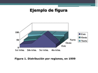 Ejemplo de figura
100
50
0
1er trim. 2do trim. 3er trim. 4to trim.
Norte
Oeste
Este
Este
Oeste
Norte
Figura 1. Distribución por regiones, en 1999
 