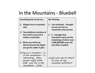In	
  the	
  Mountains	
  -­‐	
  Bluebell	
  
Something	
  that	
  struck	
  me…	
                  My	
  Thinking	
  

1.  Villages	
  live	
  on	
  mountain	
              1.  I	
  am	
  confused.	
  	
  I	
  thought	
  
    side.	
                                                no	
  one	
  can	
  live	
  on	
  
                                                           mountains	
  only	
  animals.	
  
	
  2.	
  	
  Two	
  plaZorms	
  combine	
  at	
  
              the	
  earth’s	
  crust	
  and	
  it	
        2.  2.	
  	
  I	
  thought	
  that	
  
              makes	
  a	
  mountain.	
                         mountains	
  were	
  just	
  the	
  
                                                                remainings	
  of	
  old	
  or	
  even	
  
3.  When	
  you	
  climb	
  say	
                               1,000,000,000	
  years	
  old	
  
              Mount	
  Everest	
  the	
  higher	
               and	
  o^en	
  erupted!	
  
              you	
  go	
  the	
  colder	
  it	
  gets.	
  

Living on a mountain – or
    in the mountains – is
    interesting. Many                                 would you say to them?
    people might think                                  Do you do any
    that you live in the                                mountain activities?	
  
    mountains. What!
 