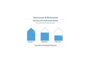 Vancouver and richmond real estate market infographic february 2013