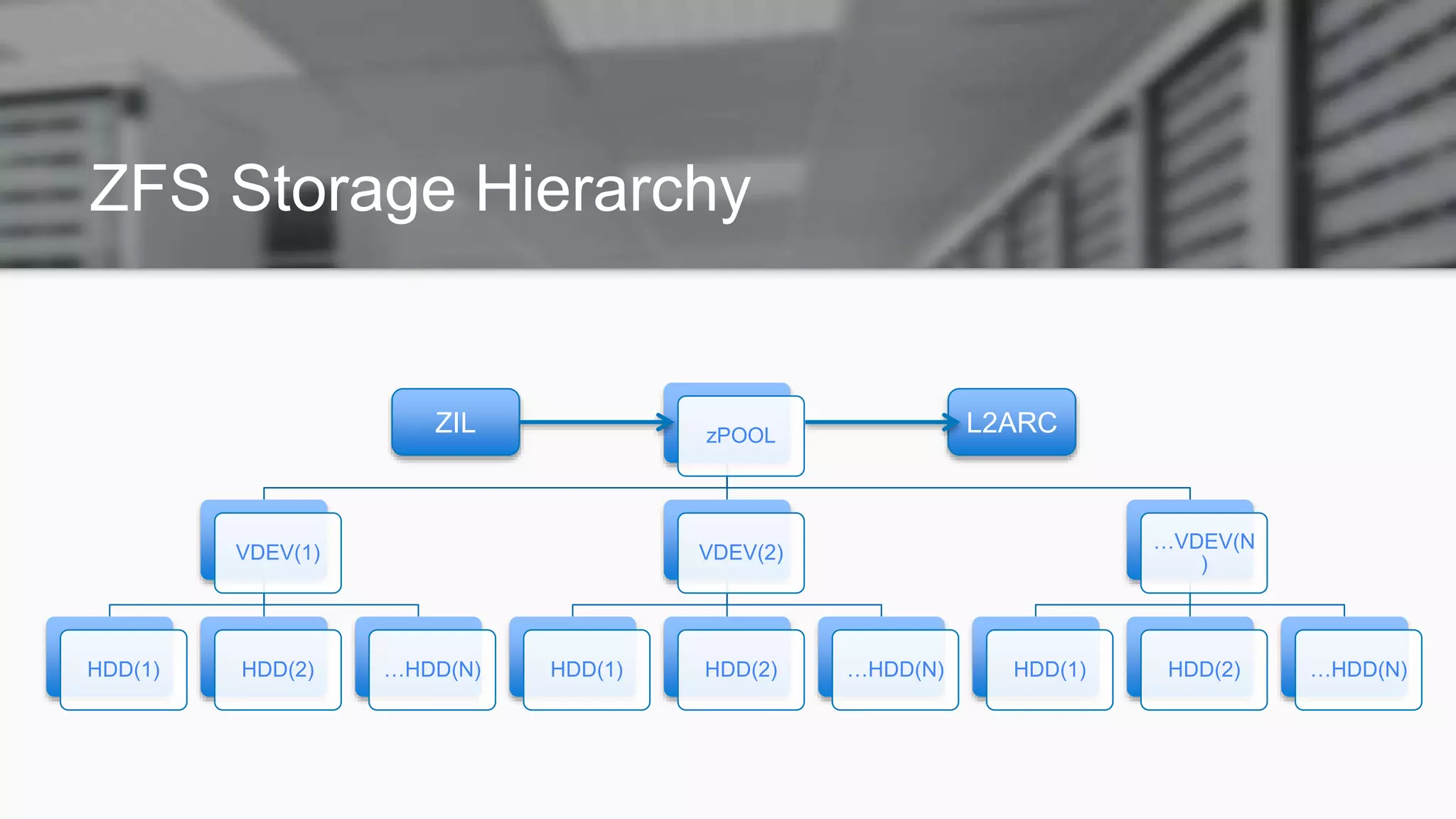 ZFS Storage Hierarchy
zPOOL
VDEV(1)
HDD(1) HDD(2) …HDD(N)
VDEV(2)
HDD(1) HDD(2) …HDD(N)
…VDEV(N
)
HDD(1) HDD(2) …HDD(N)
L2ARCZIL
 