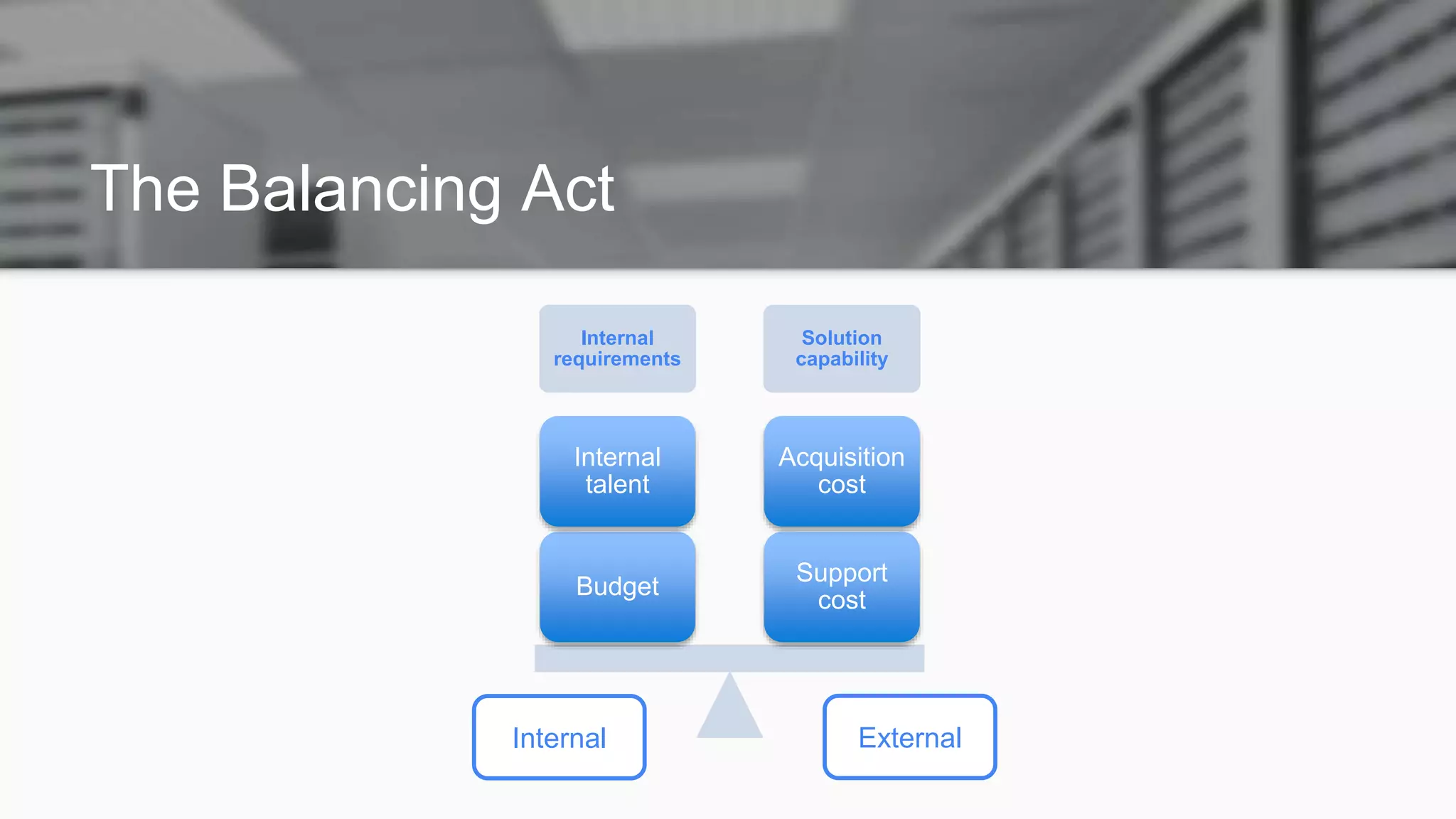 The Balancing Act
Internal
requirements
Solution
capability
Support
cost
Acquisition
cost
Budget
Internal
talent
Internal External
 