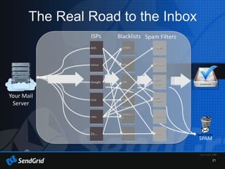 21
The Real Road to the Inbox
AOL
Yahoo
Google
Live
.edu
Etc…
ISPs
Spam Folder
Your Mail
Server
SORBS
BSB
CBL
PSBL
SPAMCO
P
Blacklists
Etc…
Google
McAfee
Mail
Trust
Spam
Assassin
Cloudmark
Etc…
Spam Filters
SPAM
 