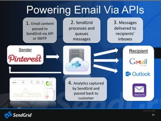 24
Sender
1. Email content
passed to
SendGrid via API
or SMTP
2. SendGrid
processes and
queues
messages
3. Messages
delivered to
recipients’
inboxes
Recipient
Powering Email Via APIs
4. Analytics captured
by SendGrid and
passed back to
customer
 