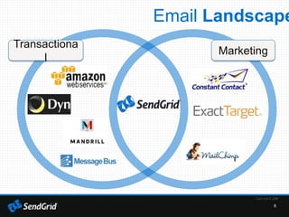8
Email Landscape
Transactiona
l
Marketing
 