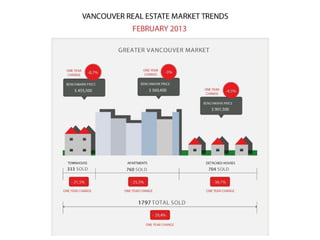 Vancouver housing market infographics february 2013