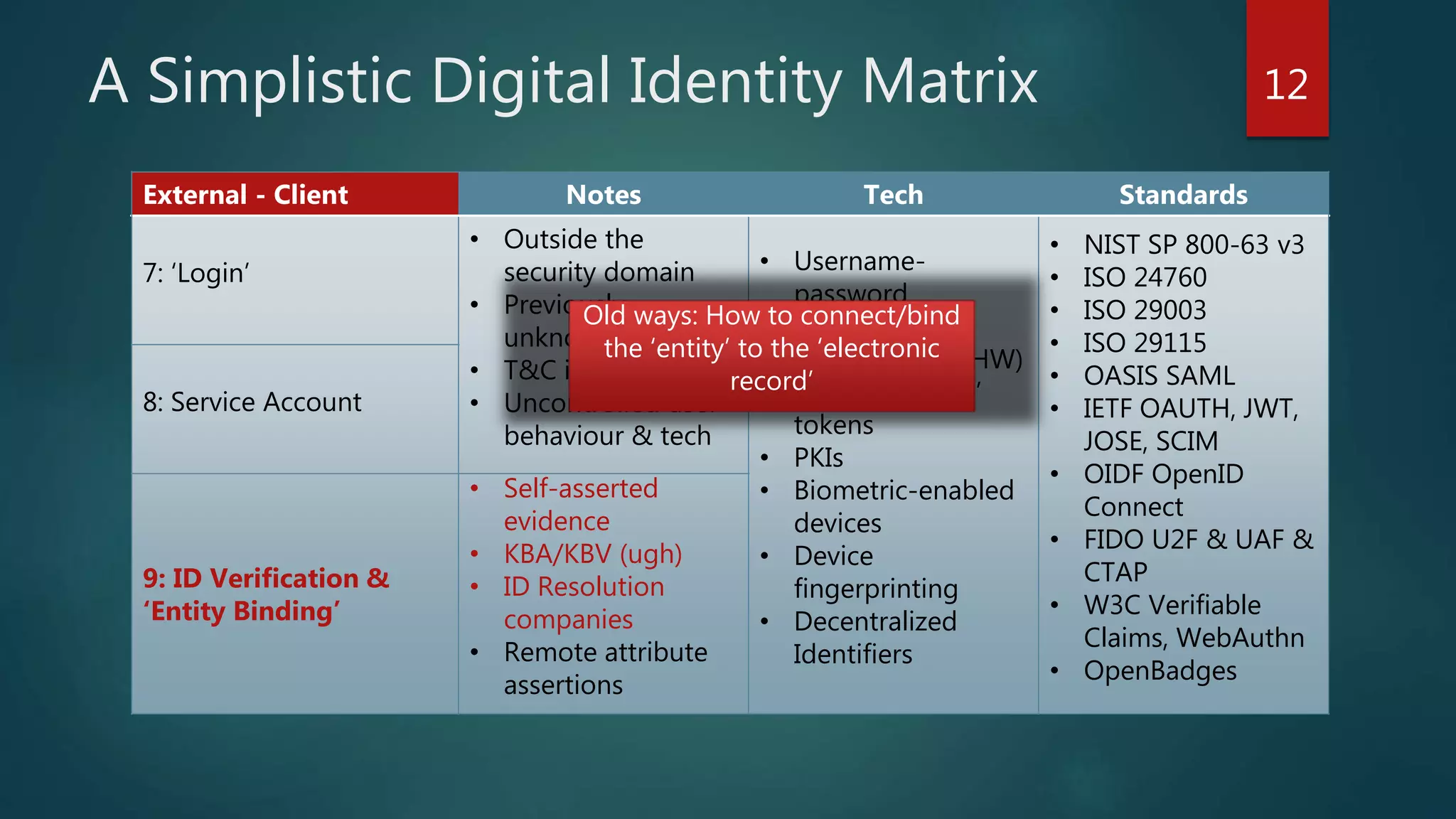 A Simplistic Digital Identity Matrix
External - Client Notes Tech Standards
7: ‘Login’
• Outside the
security domain
• Previously-
unknown actors
• T&C iffy
• Uncontrolled user
behaviour & tech
• Username-
password
• One-time
password (SW|HW)
• SW|HW ‘crypto’
tokens
• PKIs
• Biometric-enabled
devices
• Device
fingerprinting
• Decentralized
Identifiers
• NIST SP 800-63 v3
• ISO 24760
• ISO 29003
• ISO 29115
• OASIS SAML
• IETF OAUTH, JWT,
JOSE, SCIM
• OIDF OpenID
Connect
• FIDO U2F & UAF &
CTAP
• W3C Verifiable
Claims, WebAuthn
• OpenBadges
8: Service Account
9: ID Verification &
‘Entity Binding’
• Self-asserted
evidence
• KBA/KBV (ugh)
• ID Resolution
companies
• Remote attribute
assertions
12
Old ways: How to connect/bind
the ‘entity’ to the ‘electronic
record’
 