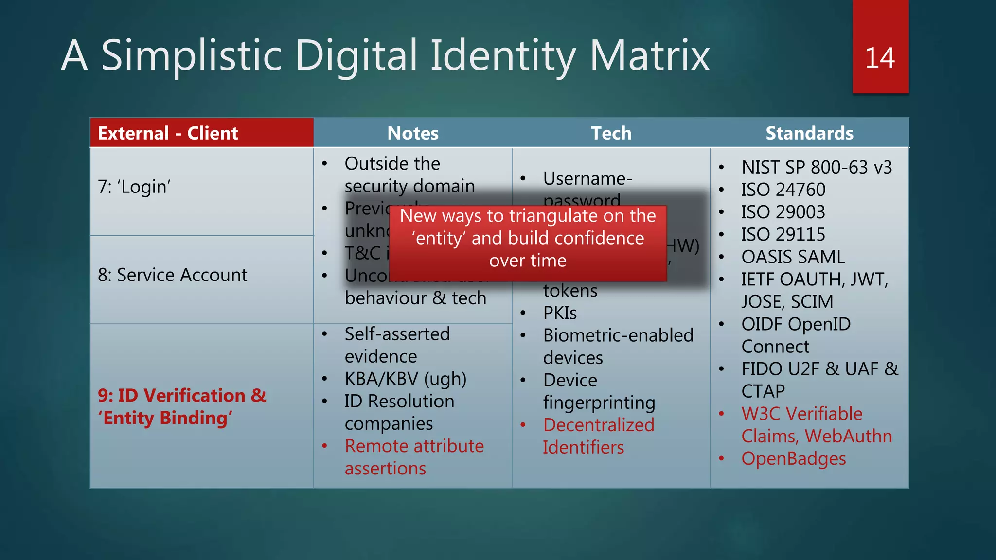 A Simplistic Digital Identity Matrix
External - Client Notes Tech Standards
7: ‘Login’
• Outside the
security domain
• Previously-
unknown actors
• T&C iffy
• Uncontrolled user
behaviour & tech
• Username-
password
• One-time
password (SW|HW)
• SW|HW ‘crypto’
tokens
• PKIs
• Biometric-enabled
devices
• Device
fingerprinting
• Decentralized
Identifiers
• NIST SP 800-63 v3
• ISO 24760
• ISO 29003
• ISO 29115
• OASIS SAML
• IETF OAUTH, JWT,
JOSE, SCIM
• OIDF OpenID
Connect
• FIDO U2F & UAF &
CTAP
• W3C Verifiable
Claims, WebAuthn
• OpenBadges
8: Service Account
9: ID Verification &
‘Entity Binding’
• Self-asserted
evidence
• KBA/KBV (ugh)
• ID Resolution
companies
• Remote attribute
assertions
14
New ways to triangulate on the
‘entity’ and build confidence
over time
 