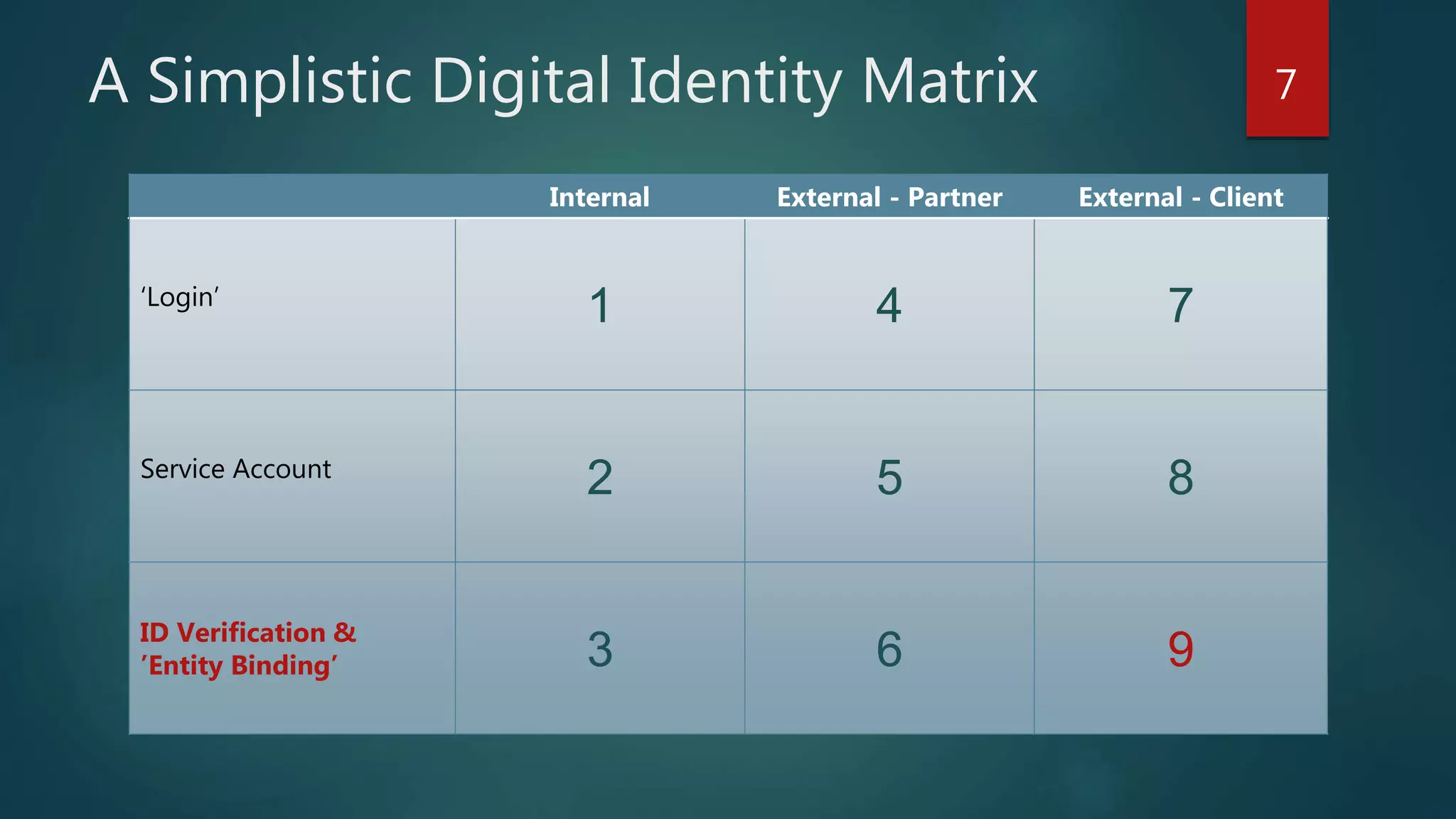 A Simplistic Digital Identity Matrix
Internal External - Partner External - Client
‘Login’
1 4 7
Service Account
2 5 8
ID Verification &
’Entity Binding’ 3 6 9
7
 