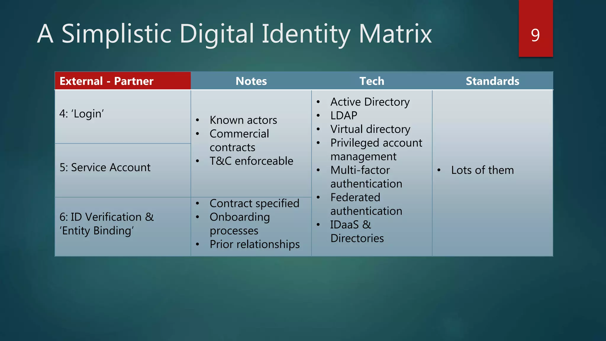 A Simplistic Digital Identity Matrix
External - Partner Notes Tech Standards
4: ‘Login’
• Known actors
• Commercial
contracts
• T&C enforceable
• Active Directory
• LDAP
• Virtual directory
• Privileged account
management
• Multi-factor
authentication
• Federated
authentication
• IDaaS &
Directories
• Lots of them5: Service Account
6: ID Verification &
‘Entity Binding’
• Contract specified
• Onboarding
processes
• Prior relationships
9
 