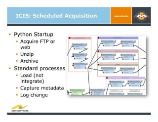 ICIS: Scheduled Acquisition


  Python Startup
    Acquire FTP or
     web
    Unzip
    Archive
  Standard processes...