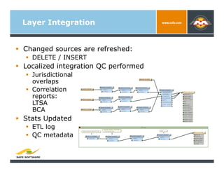 Layer Integration


  Changed sources are refreshed:
    DELETE / INSERT
  Localized integration QC performed
    Juri...