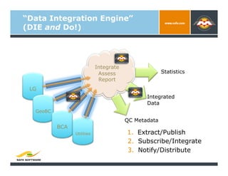 “Data Integration Engine”
(DIE and Do!)




                            Integrate
                             Assess     ...
