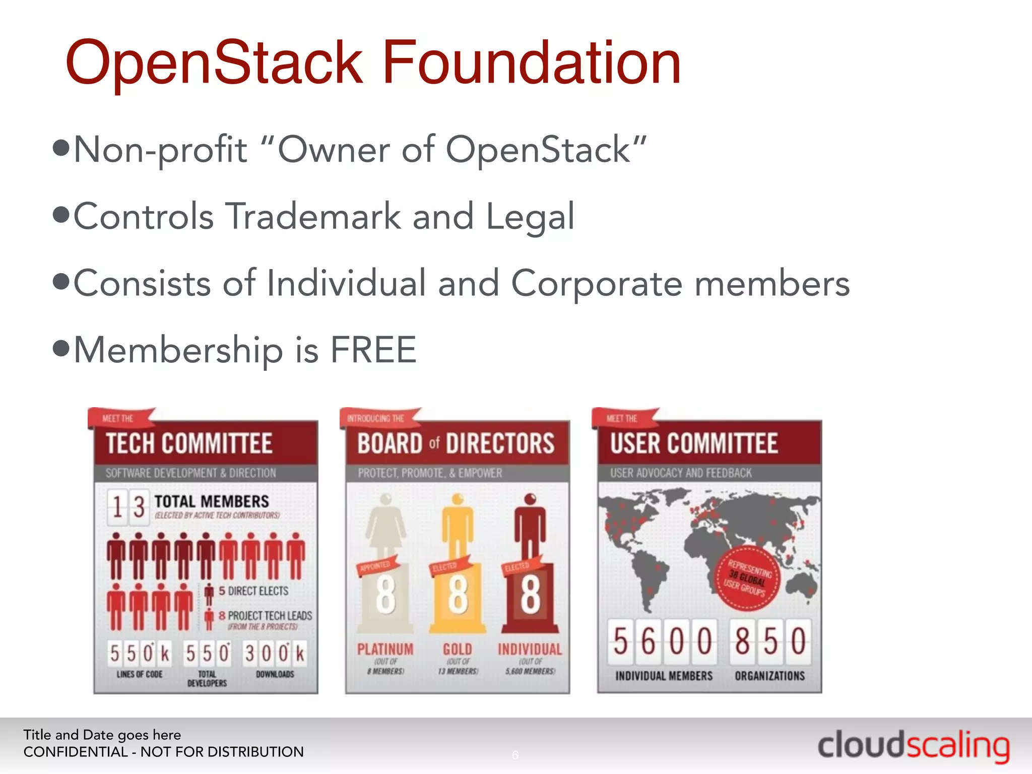 OpenStack Foundation 
•Non-profit “Owner of OpenStack” 
•Controls Trademark and Legal 
•Consists of Individual and Corporate members 
•Membership is FREE 
Title and Date goes here 
CONFIDENTIAL - NOT FOR DISTRIBUTION 
6 
 