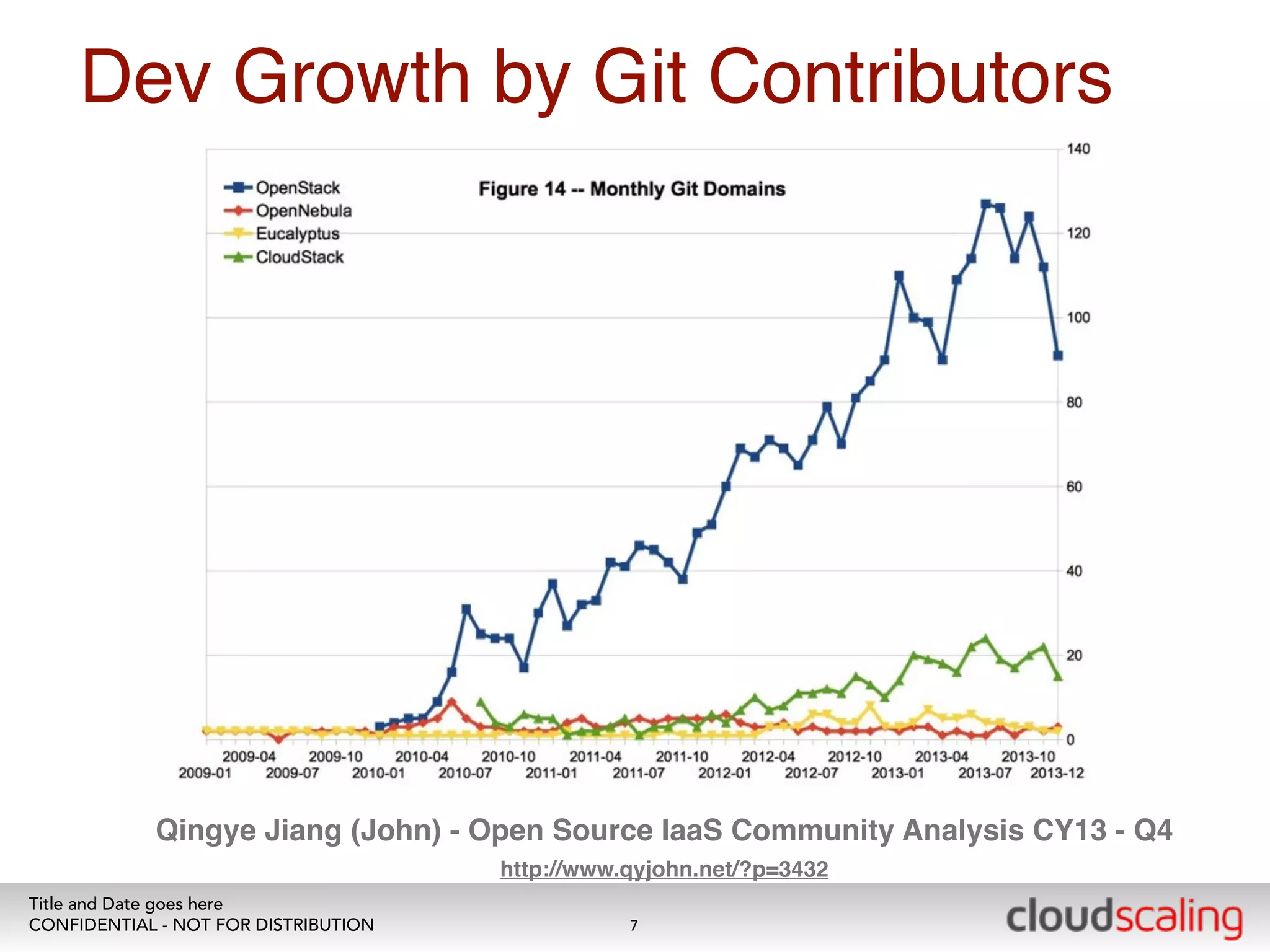 Dev Growth by Git Contributors 
Qingye Jiang (John) - Open Source IaaS Community Analysis CY13 - Q4 
Title and Date goes here 
CONFIDENTIAL - NOT FOR DISTRIBUTION 
http://www.qyjohn.net/?p=3432 
7 
 