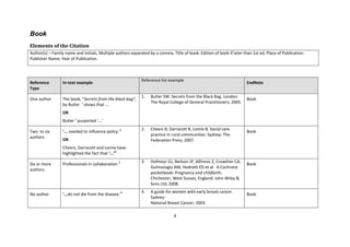 4 
Book 
Elements of the Citation 
Author(s) – Family name and initials, Multiple authors separated by a comma. Title of book. Edition of book if later than 1st ed. Place of Publication: Publisher Name; Year of Publication. 
Reference Type In-text example Reference list example EndNote 
One author 
The book, “Secrets from the black bag”, by Butler 1 shows that ... 
OR 
Butler 1 purported ‘...’ 
1. Butler SW. Secrets from the Black Bag. London: The Royal College of General Practitioners; 2005. 
Book 
Two to six authors 
‘... needed to influence policy.’2 
OR 
Cheers, Darracott and Lonne have highlighted the fact that ‘...’2 
2. Cheers B, Darracott R, Lonne B. Social care practice in rural communities. Sydney: The Federation Press; 2007. 
Book 
Six or more authors 
Professionals in collaboration 3 
3. Hofmeyr GJ, Neilson JP, Alfirevic Z, Crowther CA, Gulmezoglu AM, Hodnett ED et al. A Cochrane pocketbook: Pregnancy and childbirth. Chichester, West Sussex, England: John Wiley & Sons Ltd; 2008. 
Book 
No author 
‘...do not die from the disease.’4 
4. A guide for women with early breast cancer. Sydney: 
National Breast Cancer; 2003. 
Book  