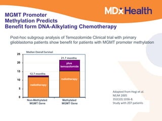 MGMT Promoter
Methylation Predicts
Benefit form DNA-Alkylating Chemotherapy
Post-hoc subgroup analysis of Temozolomide Clinical trial with primary
glioblastoma patients show benefit for patients with MGMT promoter methylation
0
5
10
15
20
25
Median Overall Survival
21.7 months
12.7 months
radiotherapy
plus
temozolomide
Methylated
MGMT Gene
Non-Methylated
MGMT Gene
radiotherapy
Adapted from Hegi et al.
NEJM 2005
352(10):1036-8.
Study with 207 patients
 